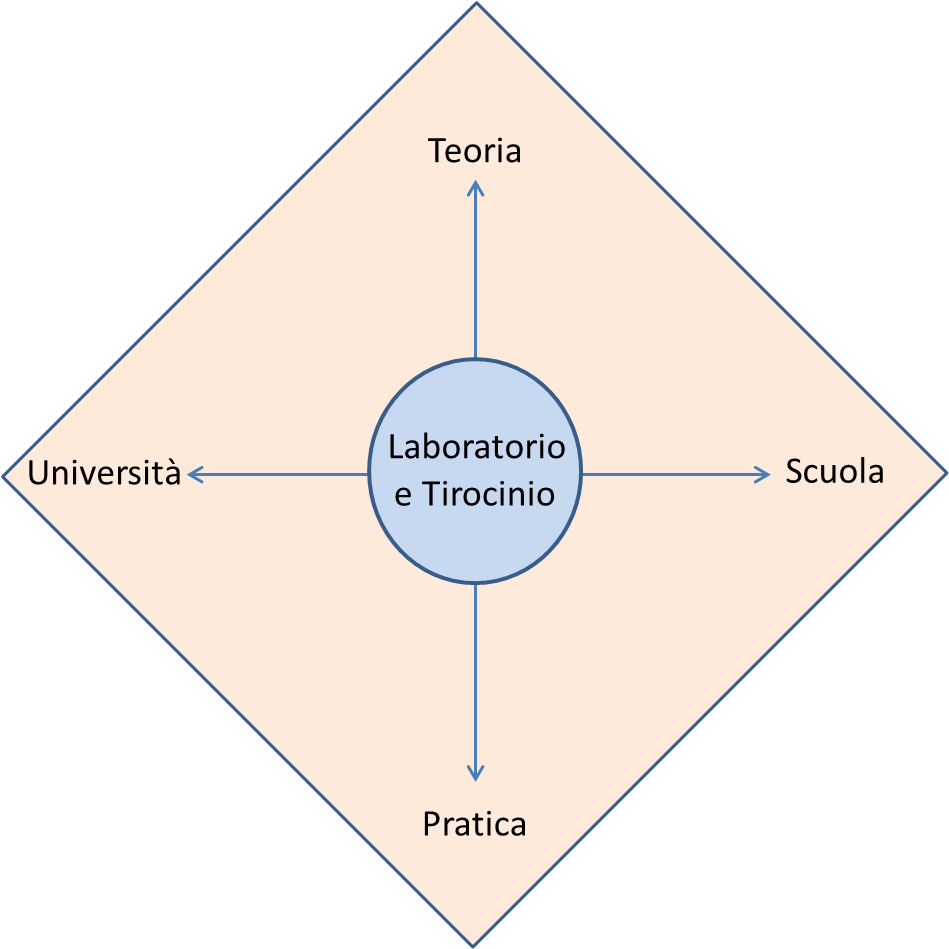 Tirocinio e tutorship nella formazione iniziale insegnanti